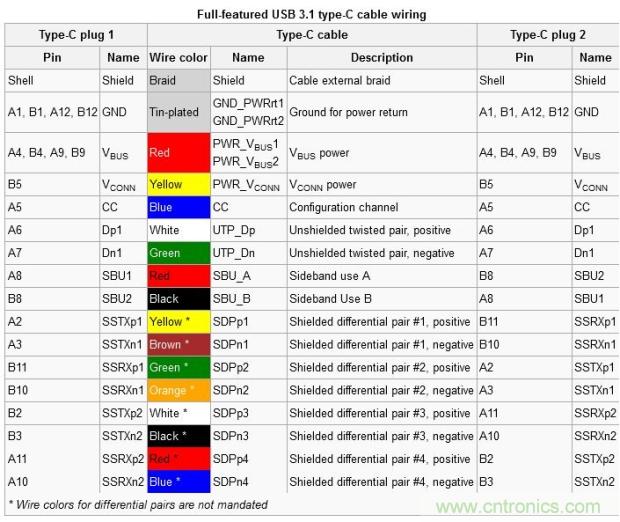 只需了解5個point，完爆USB Type C絕對沒問題！