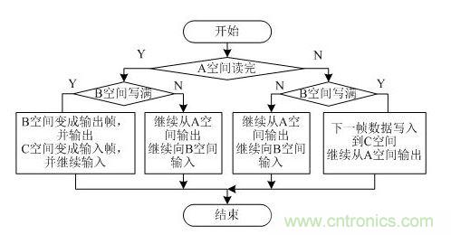 PAL輸入幀和輸出幀讀寫(xiě)控制流程圖