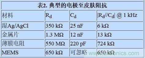 可穿戴設(shè)備面臨挑戰(zhàn)，生物阻抗電路設(shè)計“挑大梁”