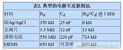 這些對患者電流限值都是非常重要的電路設(shè)計(jì)參數(shù)