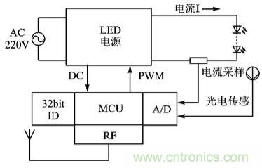 圖文解說：LED路燈網(wǎng)絡的智能監(jiān)控設計