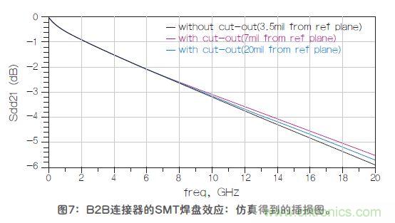 改進(jìn)高頻信號(hào)傳輸中的SMT焊盤設(shè)計(jì)