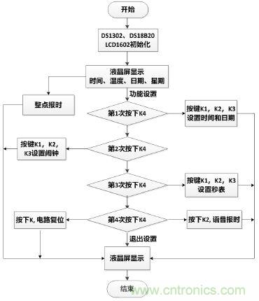 電路專區(qū)：可測(cè)溫式電子萬(wàn)年歷的設(shè)計(jì)與實(shí)現(xiàn)