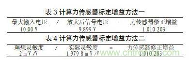 傳感器輸入標(biāo)定技術(shù)