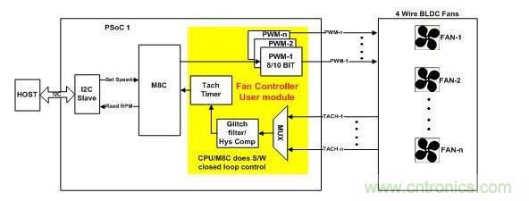 采用軟件閉環(huán)控制、基于PSoC1的風(fēng)扇控制器