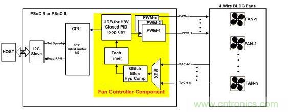 采用硬件閉環(huán)控制、基于PSoC3或PSoC 5的風(fēng)扇控制器。