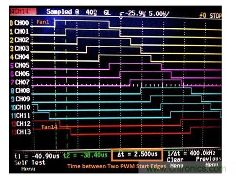 含14臺風(fēng)扇的設(shè)計所采用的交錯PWM