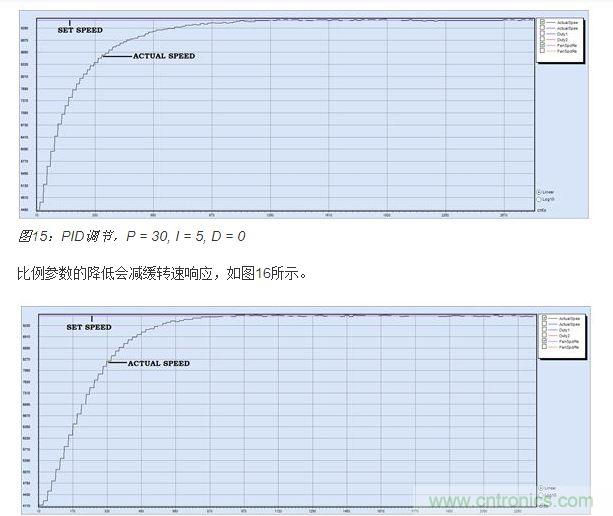 PID調(diào)節(jié)，P = 15, I = 5, D = 0