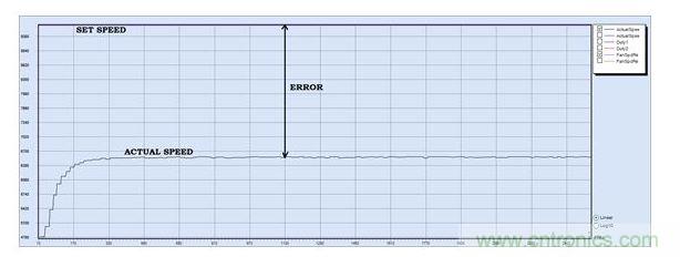 PID調(diào)節(jié)，P = 30, I = 0, D=0