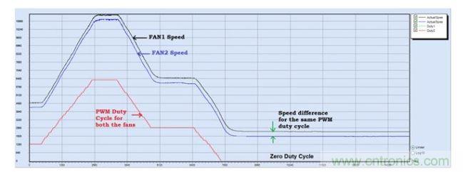 相同風(fēng)扇轉(zhuǎn)速與占空比對比
