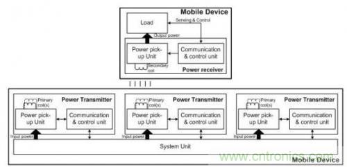 低成本無線充電技術(shù)的設(shè)計方案