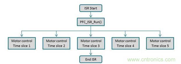 電動機控制與PFC回路可以通過同一個中斷常用程序進(jìn)行管理，以確保在獲得實時控制性能的同時，還有充分的性能余量來執(zhí)行一個不顯眼的應(yīng)用程序級之背景循環(huán)。