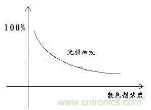 如何提高LED照明的顯色指數(shù)？