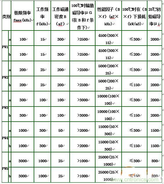 你真正了解電磁元件嗎？讓軟磁材料“拿主意”