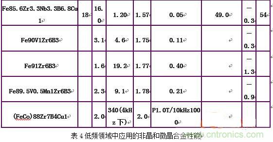 你真正了解電磁元件嗎？讓軟磁材料“拿主意”