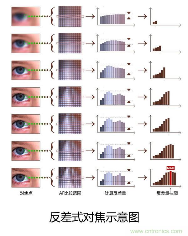 手機是怎么自動對焦的？