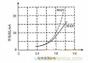 高頻逆變電源是如何控制燈絲和電壓的