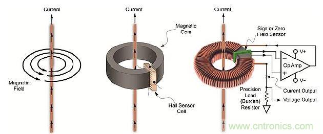 導(dǎo)體周圍磁場、線性開環(huán)霍爾效應(yīng)傳感器和閉環(huán)傳感器示意圖