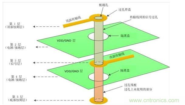 單個過孔的3D圖