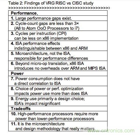 RISC、CISC指令集架構(gòu)研究的發(fā)現(xiàn)