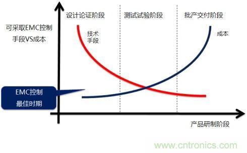 EMC設(shè)計(jì)技術(shù)的可行性預(yù)測(cè)分析