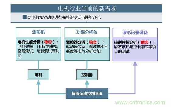 2、 如何考量電機(jī)對(duì)頻繁啟動(dòng)、制動(dòng)的適應(yīng)能力