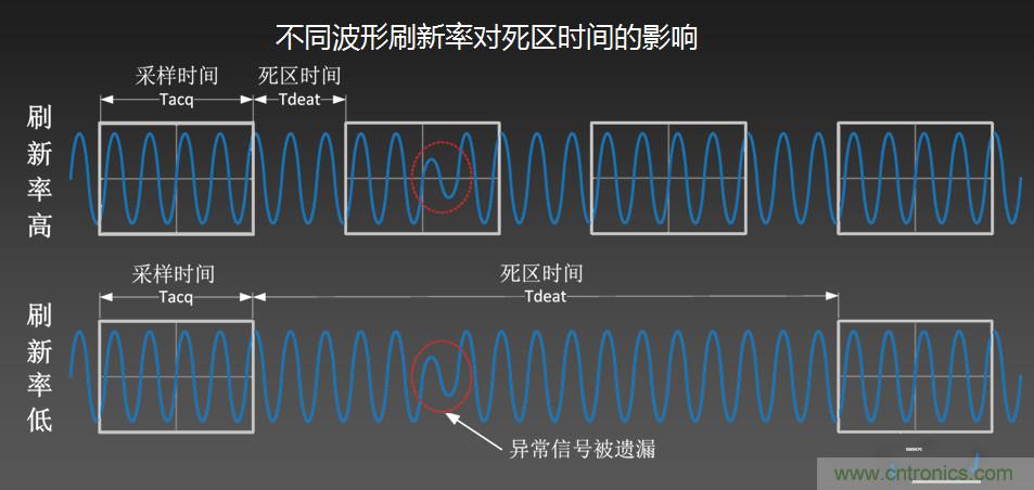 示波器抓不到低概率異常信號(hào)怪誰？