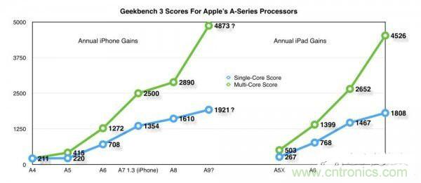 相比A8，iPhone 6s/Plus的蘋果A9芯片為你帶來意外驚喜！