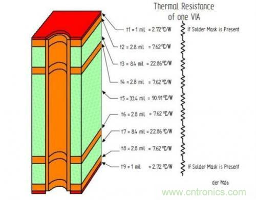 PCB設(shè)計徹底解決電源散熱問題的契機(jī)在哪？