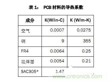 PCB設(shè)計徹底解決電源散熱問題的契機(jī)在哪？