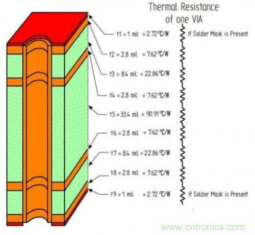 PCB設(shè)計徹底解決電源散熱問題的契機(jī)在哪？