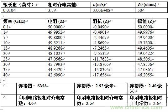 PCB設(shè)計(jì)：使用同軸連接器怎么發(fā)射PCB信號(hào)？