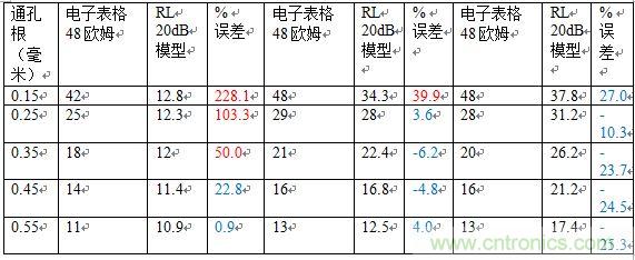 PCB設(shè)計(jì)：使用同軸連接器怎么發(fā)射PCB信號(hào)？