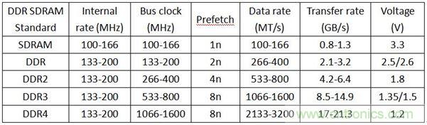 DDR1DDR2DDR3DDR4SDAM內(nèi)存各有千秋，哪里不同？