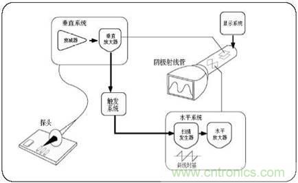 數(shù)學(xué)示波器與模擬示波器之間有何不同？