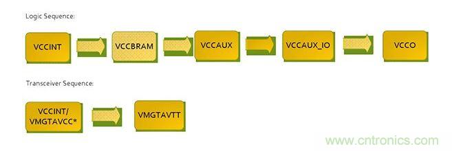 針對Virtex 7 FPGA的推薦加電序列。*VCCINT and VMGTAVCC可同時加電，只要它們在VMGTAVTT之前啟動，它們的加電順序可以互換。