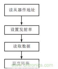  紅外溫度檢測(cè)模塊