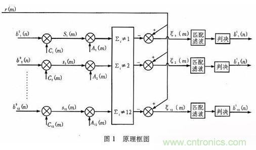 算法簡單又有效，消除多用戶鏈路數(shù)據(jù)傳輸干擾的方法