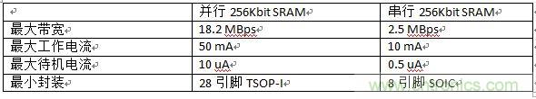 對(duì)比分析串行和并行接口SRAM，誰(shuí)勝一籌？