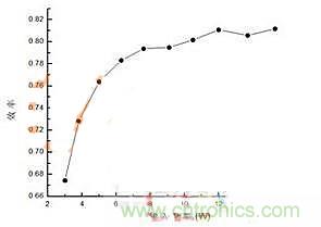 LED色溫調節(jié)方法的不足之處