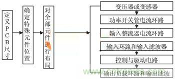 圖6 PCB抗干擾布局設(shè)計流程