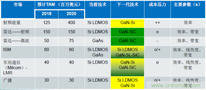 圖1，在諸多領(lǐng)域，硅基GaN器件可替代現(xiàn)有主流的LDMOS和GaAs器件