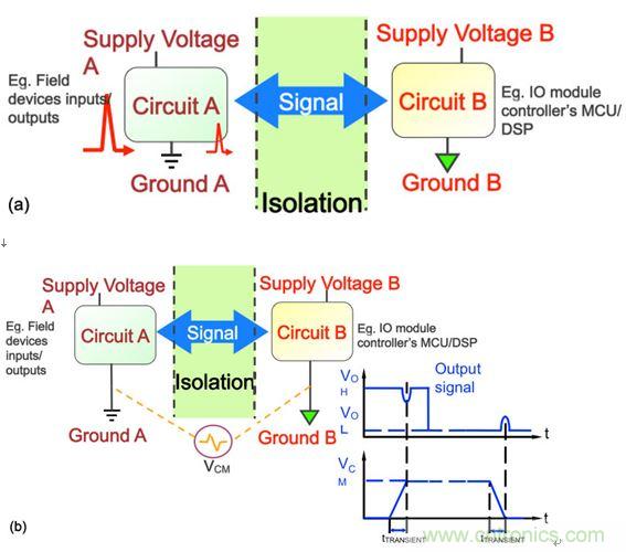 圖3：在工業(yè)應用中，要求采取隔離措施阻隔可能危及邏輯電路或操作人員的瞬態(tài)電壓(a)，并消除可能導致信號錯誤的共模瞬態(tài)信號(b)。