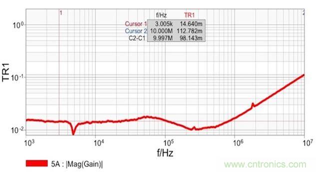 圖7：雙端口阻抗測量結(jié)果顯示 在14mΩ和1.8nH電感時具有平坦響應。這個電感值是從10MHz時的112mΩ計算得到的。