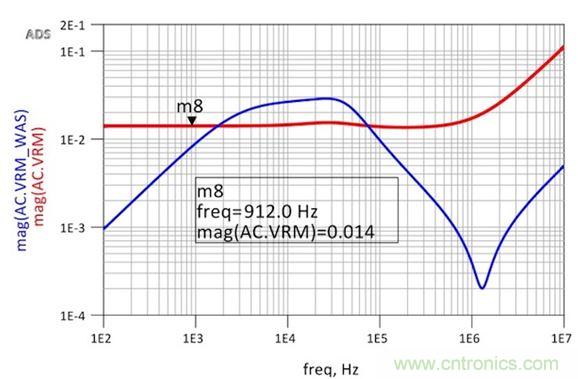 圖6：修改后的VRM阻抗仿真顯示出非常平坦的響應和1.8nH的超額電感。用于仿真目的的簡單VRM模型就是14mΩ加1.8nH。