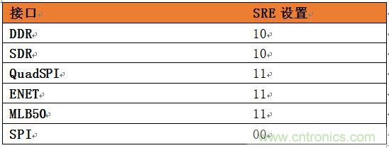 表4：針對SoC不同接口的推薦壓擺率設(shè)置。