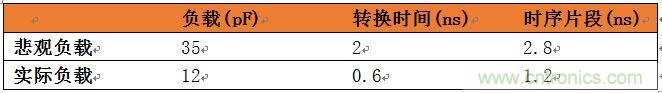 表3：悲觀負(fù)載與實際負(fù)載比較。