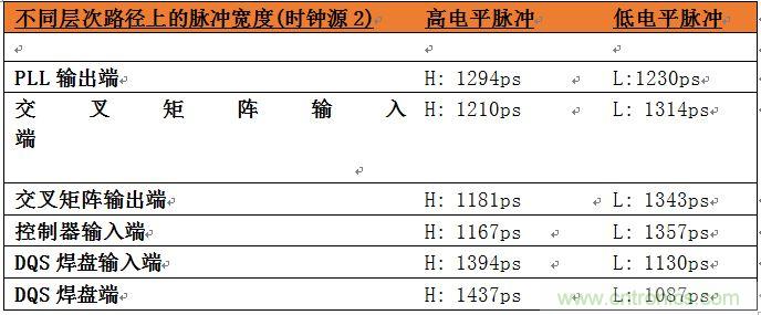 表2：位于系統(tǒng)中不同層次的時鐘占空比數(shù)據(jù)。