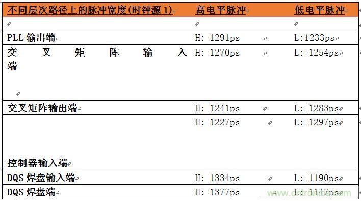 表2：位于系統(tǒng)中不同層次的時鐘占空比數(shù)據(jù)。