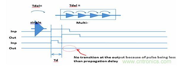 圖1：默認(rèn)的門級仿真(GLS)行為是抑制小于門延時的所有轉(zhuǎn)換。